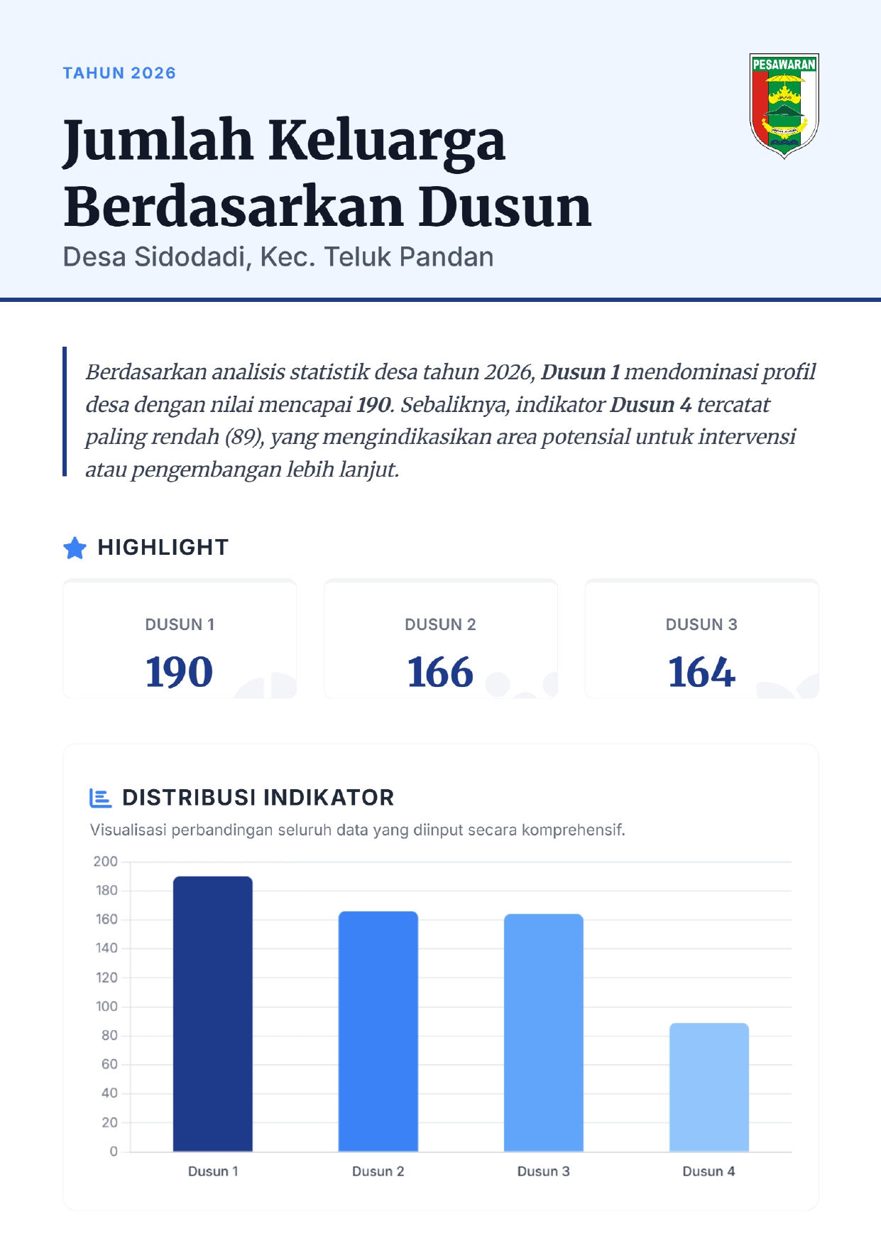 Infografis Jumlah keluarga berdasarkan dusun di Desa Sidodadi Tahun 2026